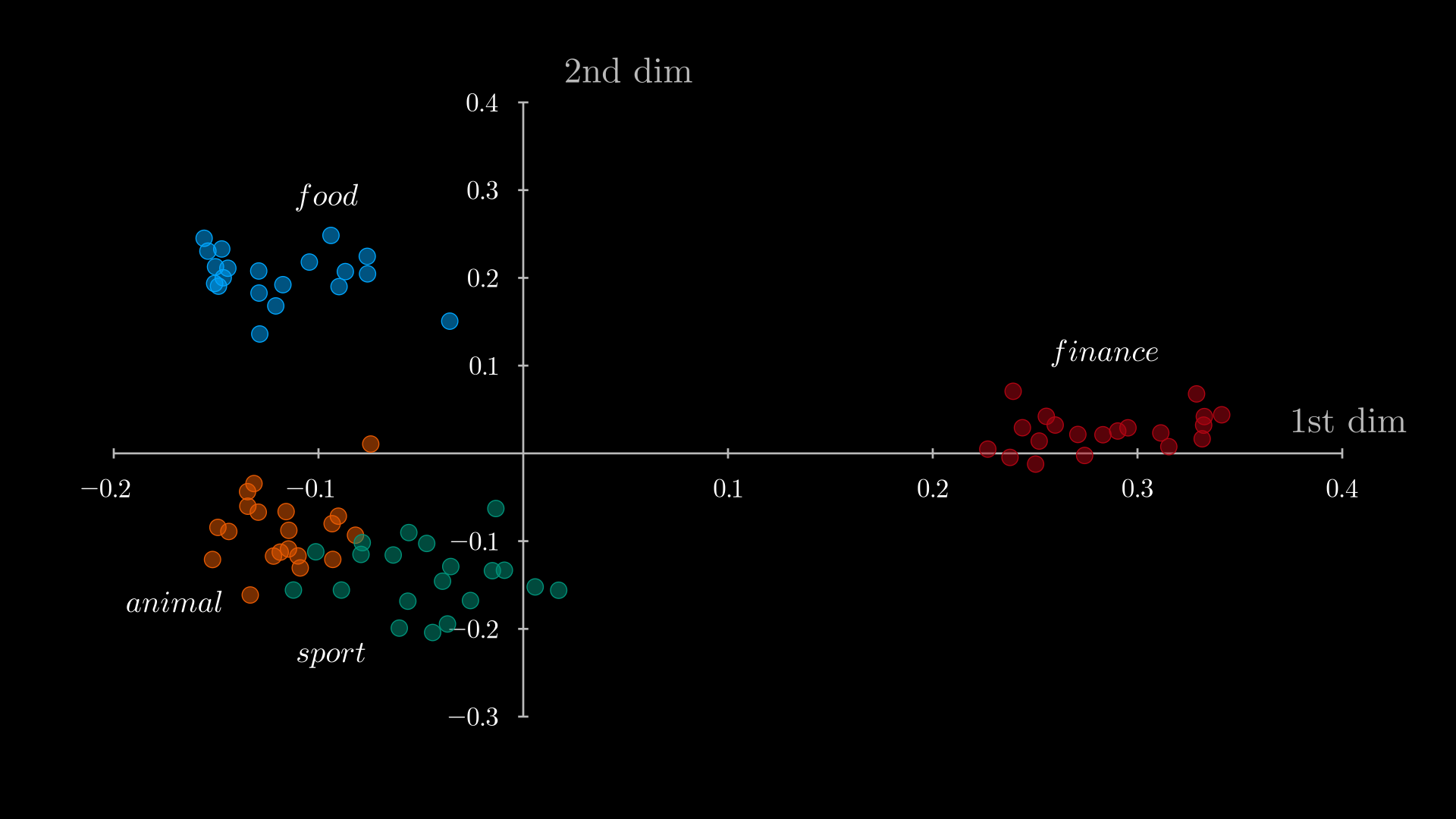 Embeddings 2D