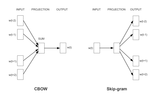 CBOW architecture