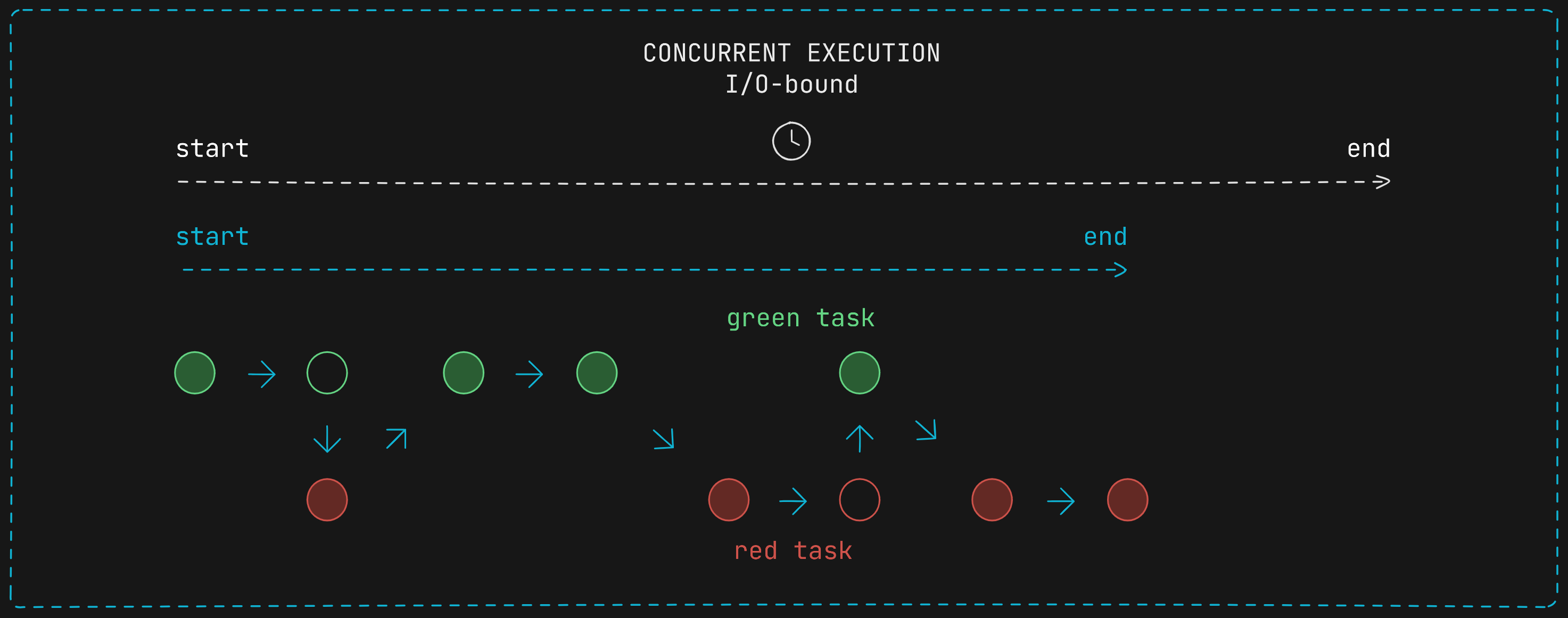 Concurrent execution of tasks with I/O-bound operations