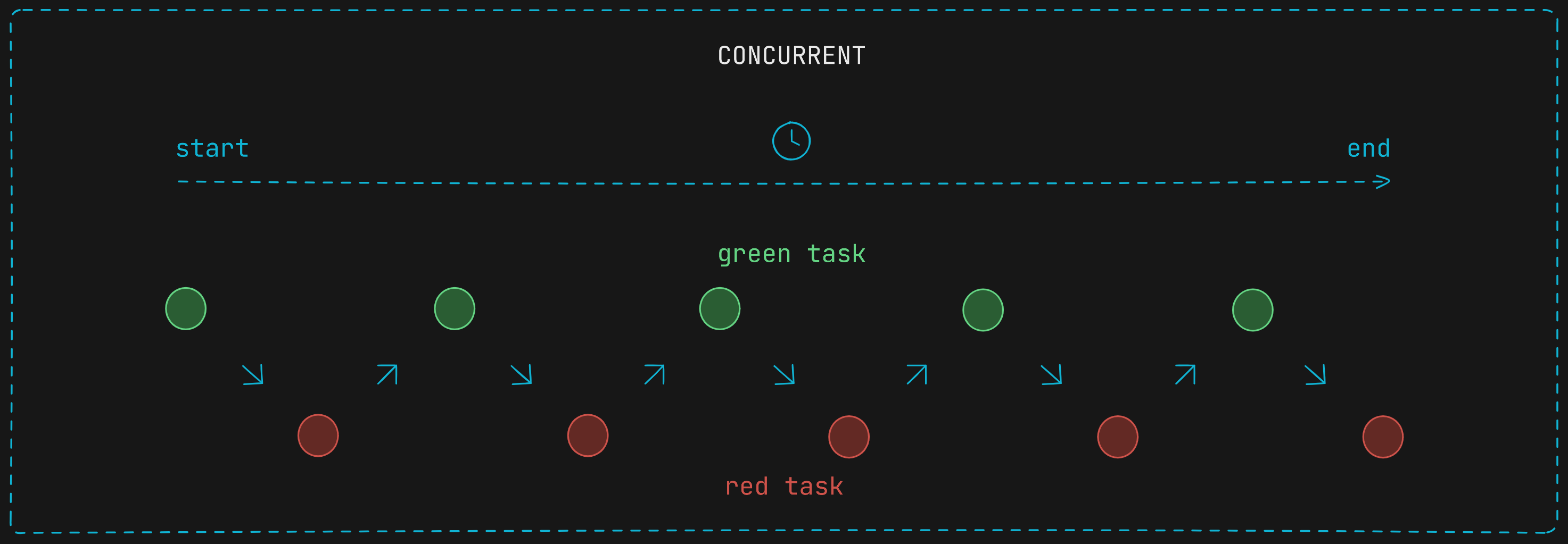 Concurrent tasks execution