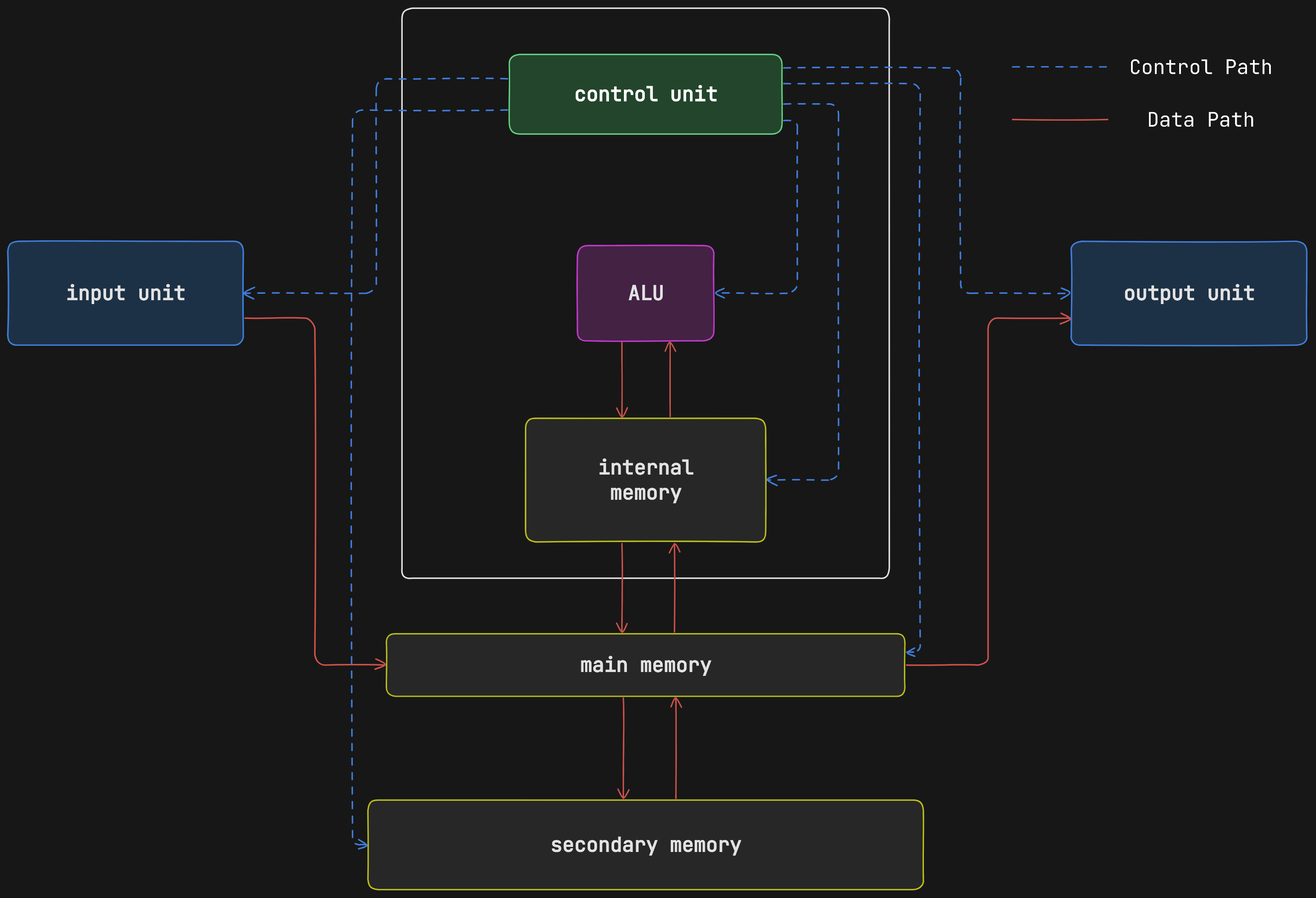 CPU components