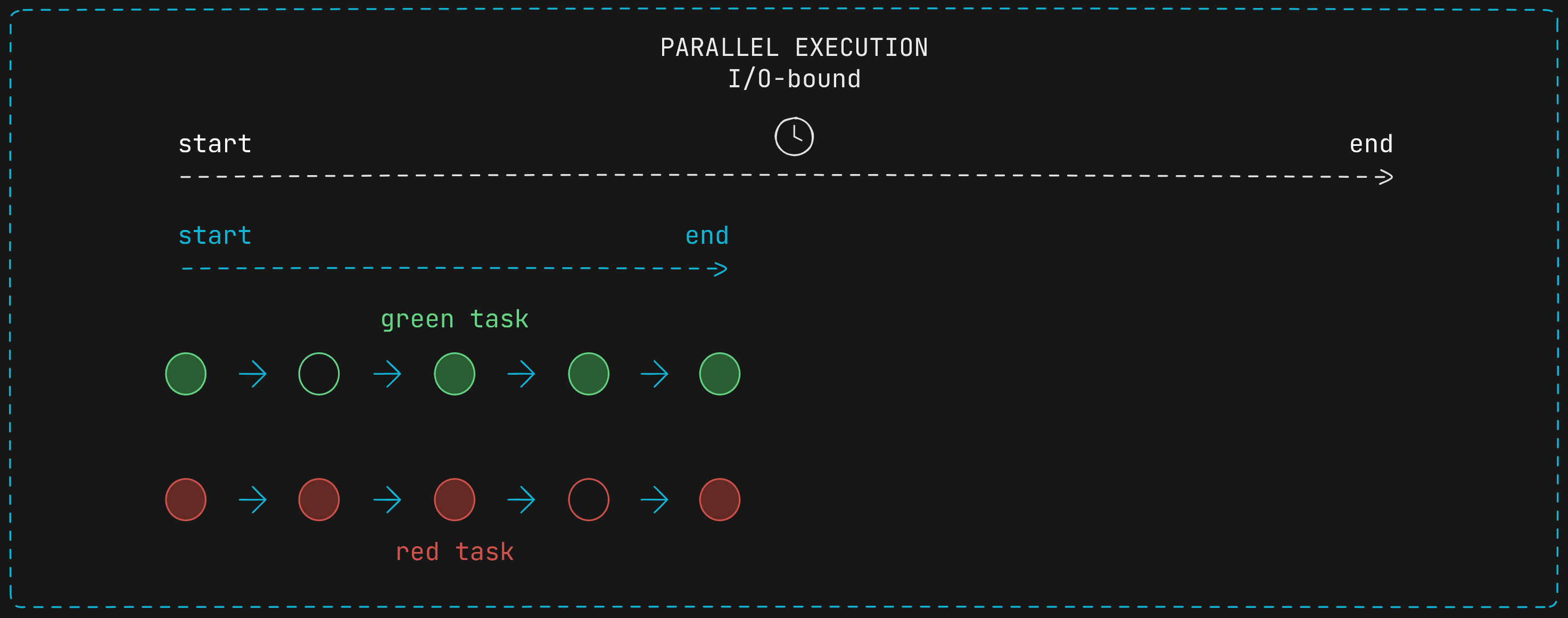 Parallel execution of tasks with I/O-bound operations