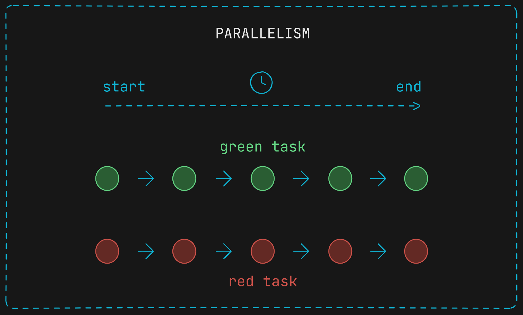 Parallel tasks execution