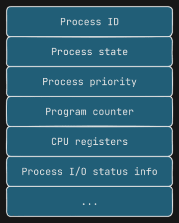 Process Control Block