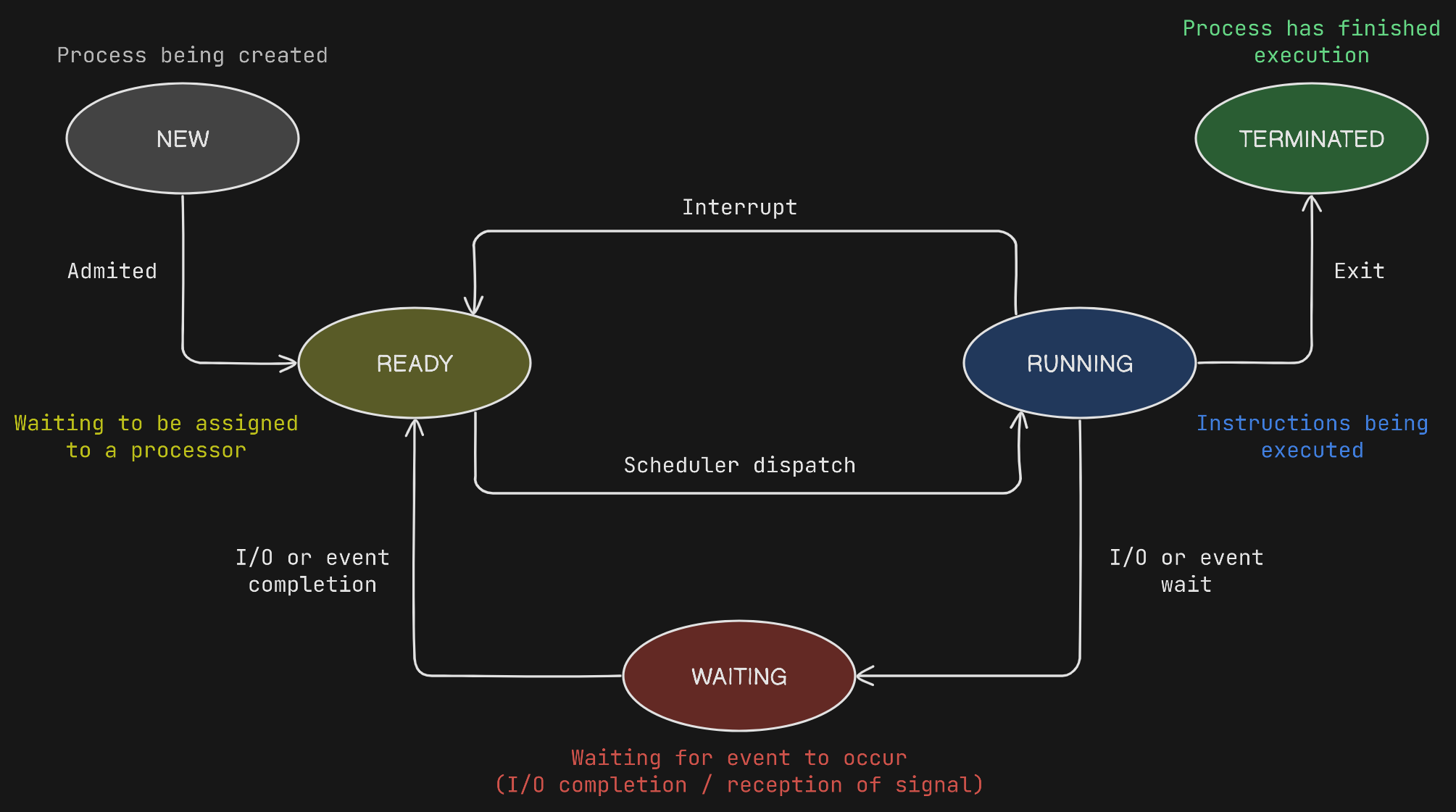 Process states