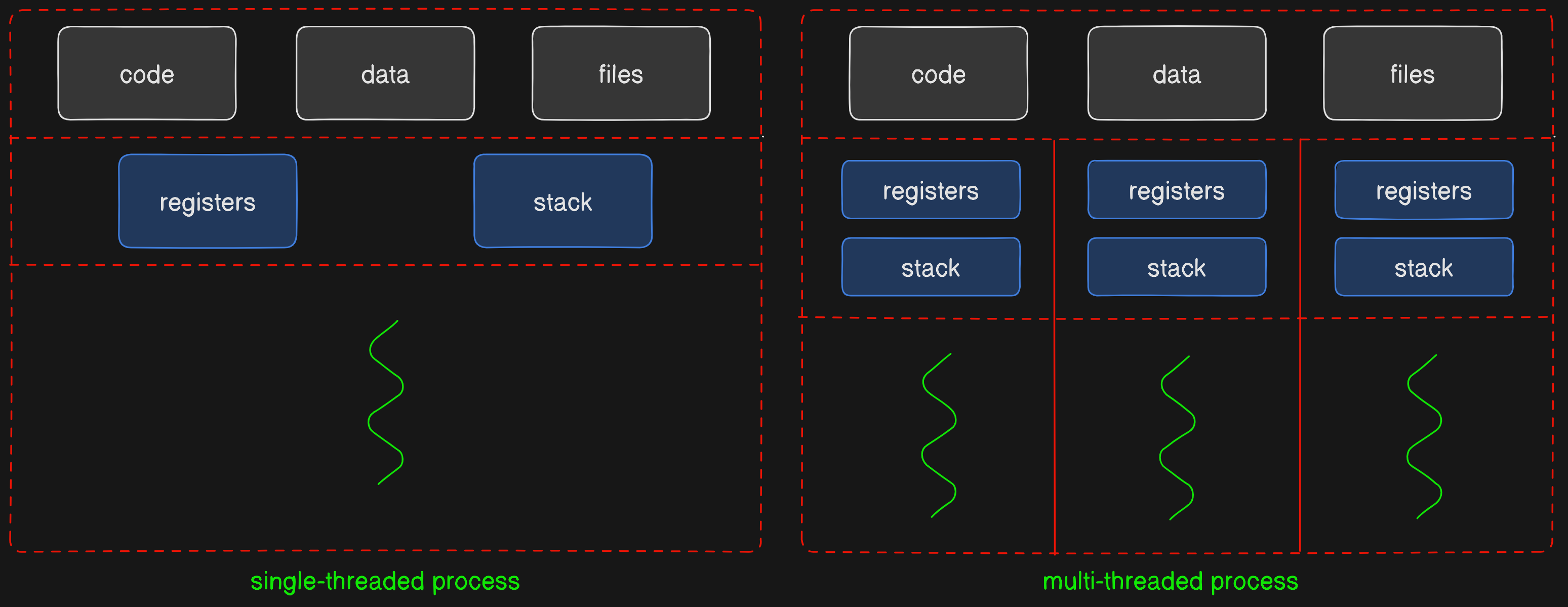 Processes and threads