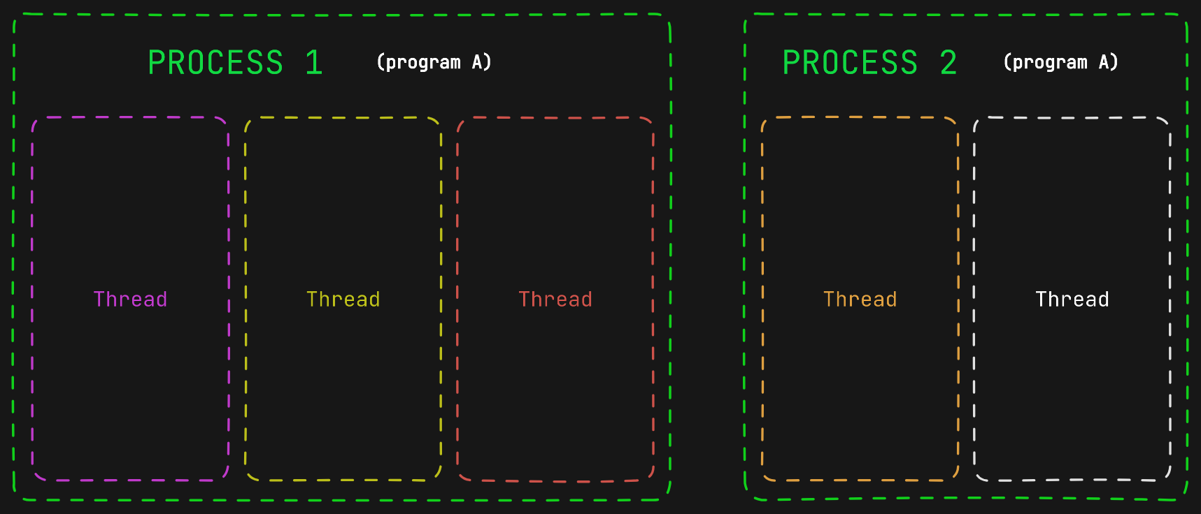 Processes and threads