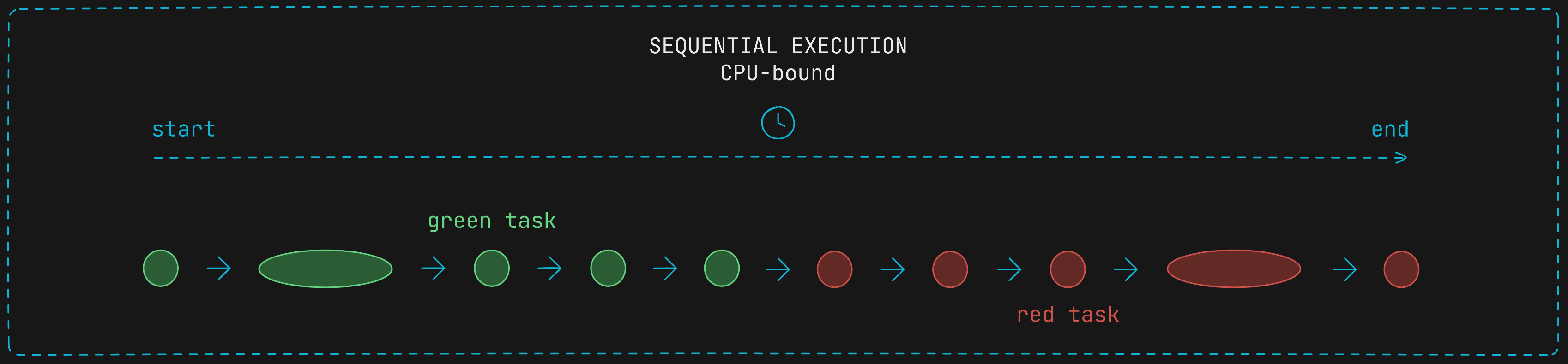 Sequential execution of tasks with CPU-bound operations