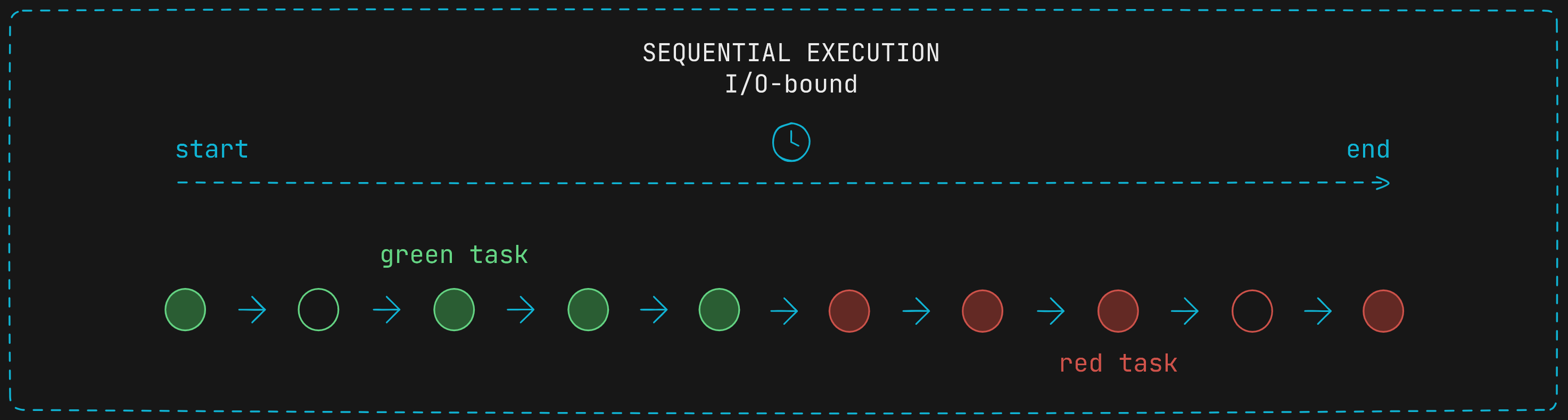 Sequential execution of tasks with I/O-bound operations