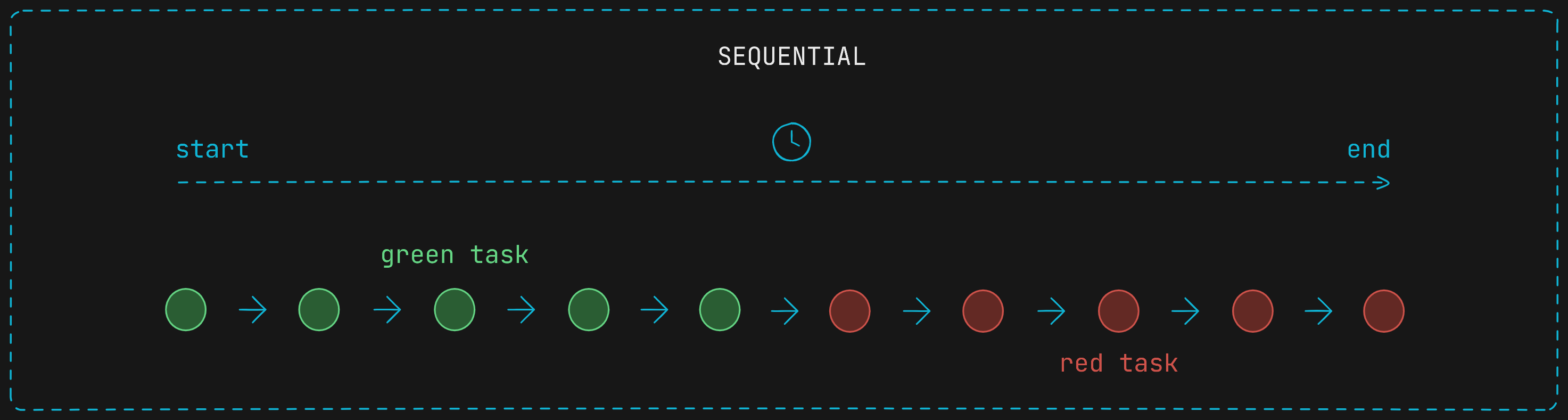 Sequential tasks execution