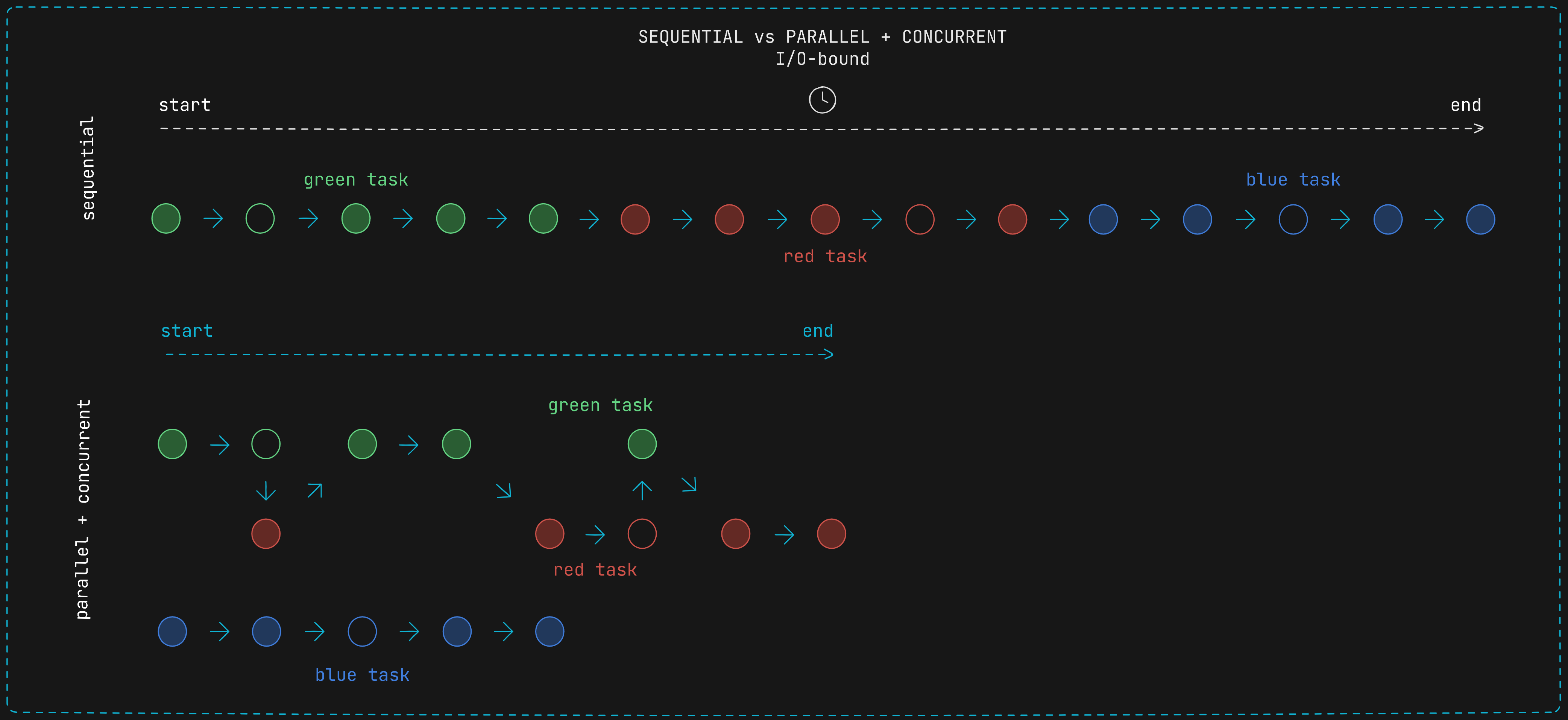 Sequential vs Parallel + Concurrent execution with I/O-bound operations