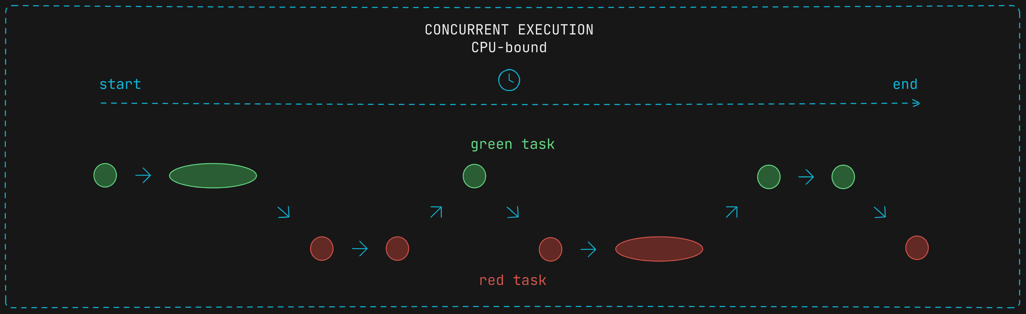 Concurrent execution of tasks with CPU-bound operations