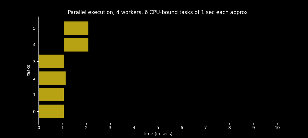 Time spent to execute 6 CPU-bound tasks in four worker processes in parallel