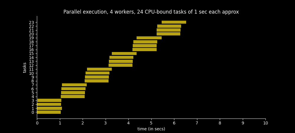 Time spent to execute 24 CPU-bound tasks in four worker processes in parallel