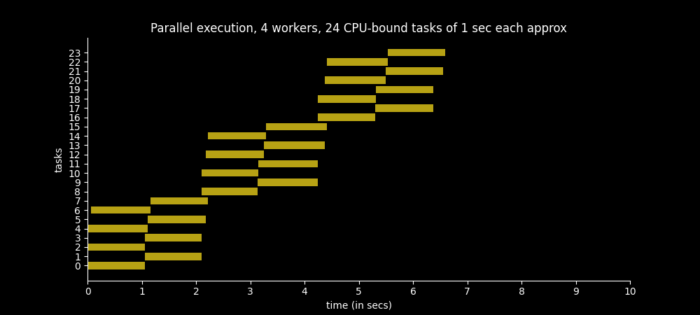 Time spent to execute 24 CPU-bound tasks in four worker processes in parallel