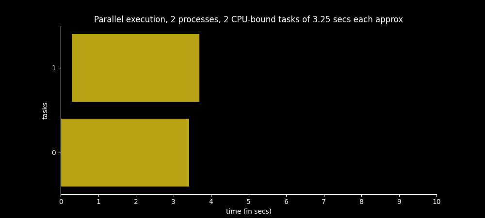 Time spent to execute two CPU-bound tasks in two parallel processes