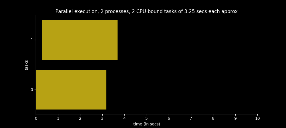 Time spent to execute two CPU-bound tasks in two parallel processes