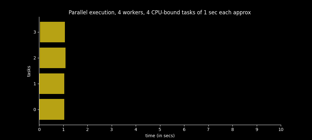 Time spent to execute 4 CPU-bound tasks in four worker processes in parallel