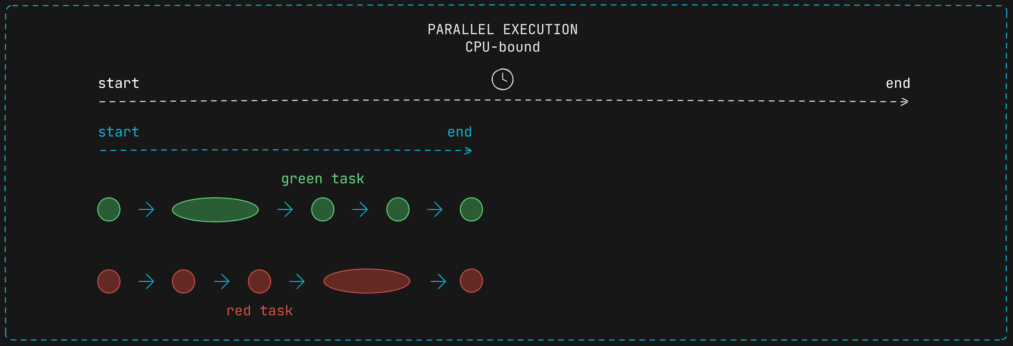 Parallel execution of tasks with CPU-bound operations