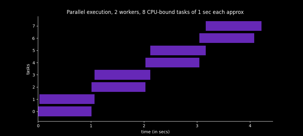 Time spent to execute 8 CPU-bound tasks in 2 worker processes in parallel