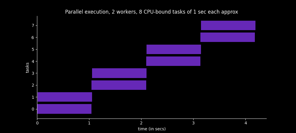 Time spent to execute 8 CPU-bound tasks in 2 worker processes in parallel