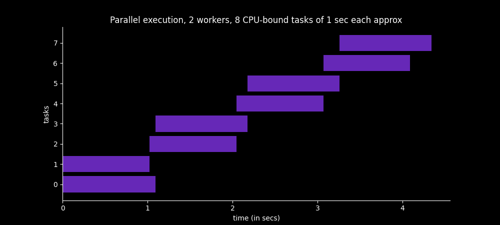 Time spent to execute 8 CPU-bound tasks in 2 worker processes in parallel