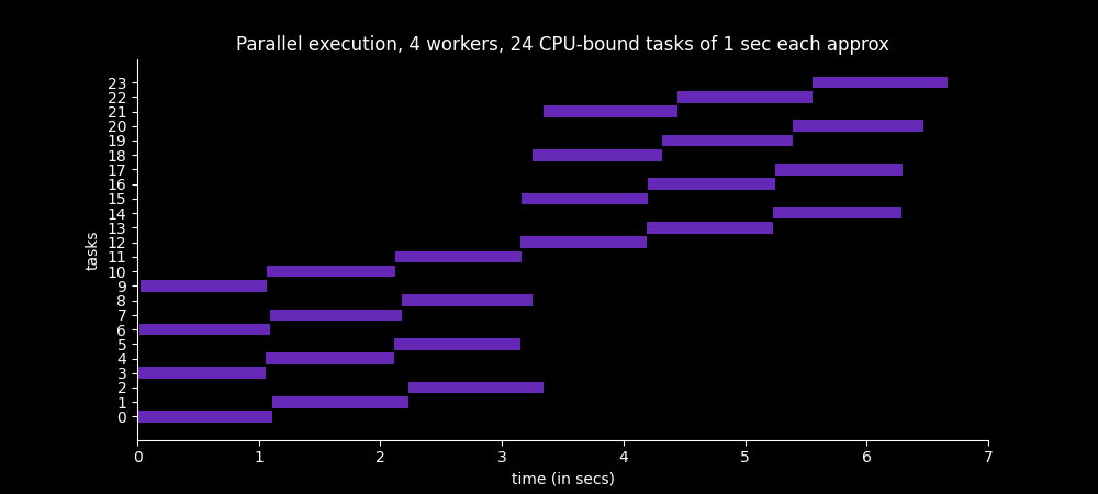 Time spent to execute 24 CPU-bound tasks in 4 worker processes in parallel