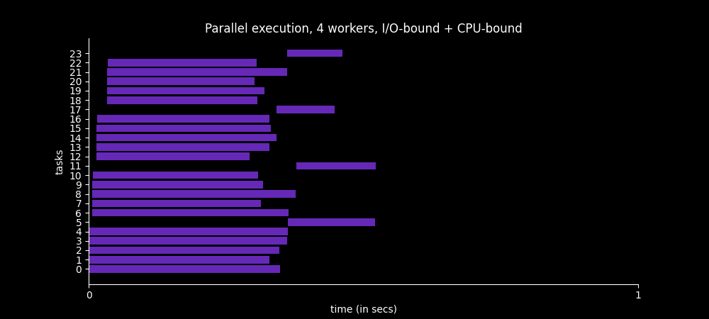 Time spent to execute 20 I/O-bound and 4 CPU-bound tasks in 4 worker processes and with 5 threads each