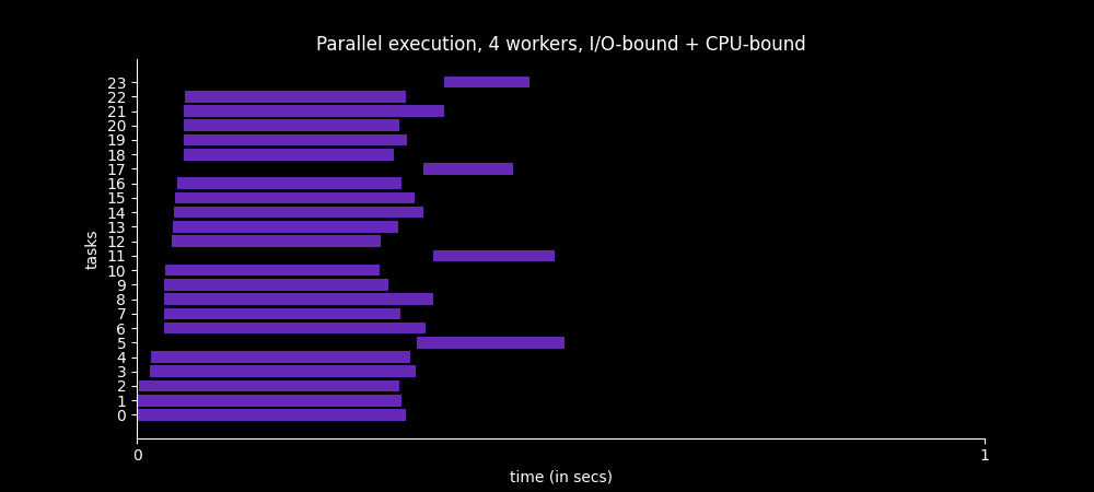 Time spent to execute 20 I/O-bound and 4 CPU-bound tasks in 4 worker processes with 5 threads each