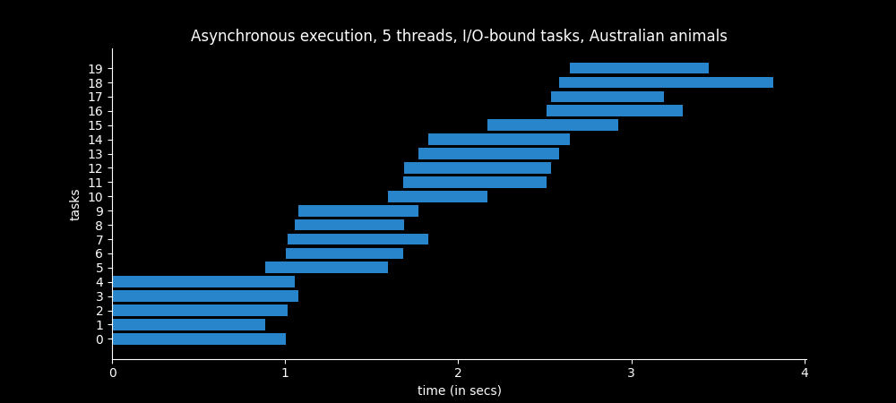 Time spent to load exotic Australian animals asynchronously