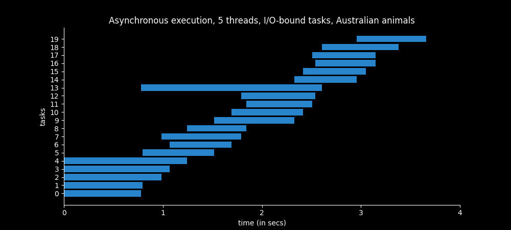 Time spent to load exotic Australian animals asynchronously