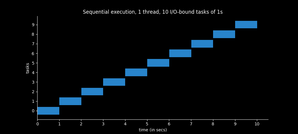 Time spent by single-thread program