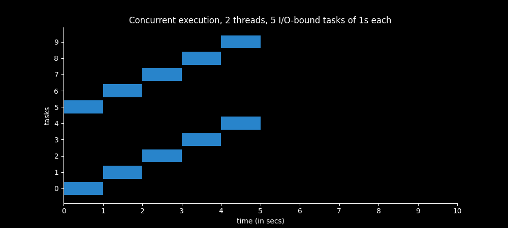 Time spent by multithreaded program