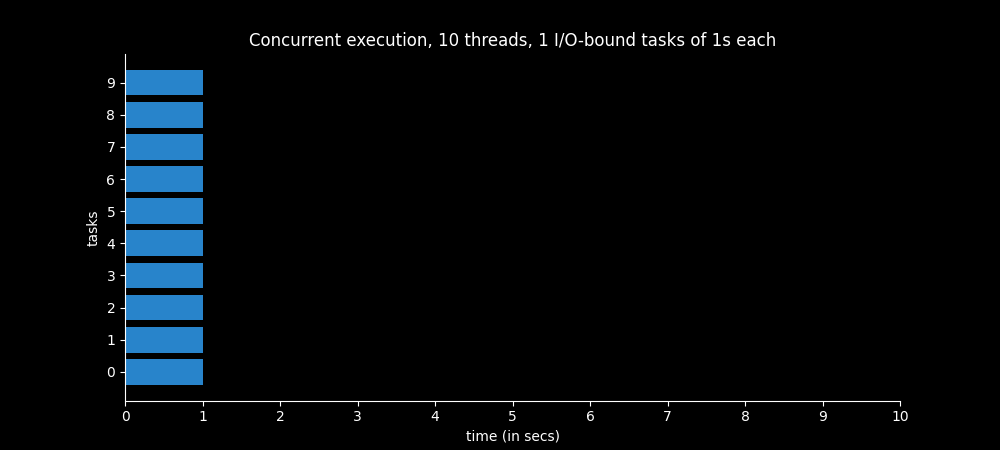 Time spent by multithreaded program