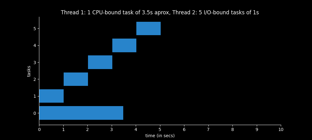 Time spent by multithreaded program