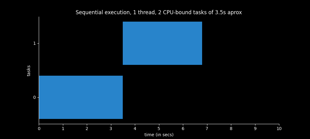 Time spent by sequential program