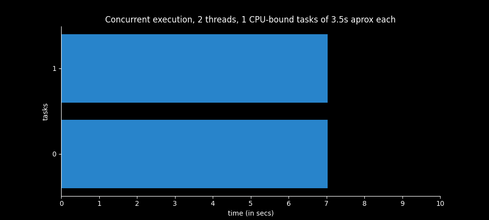 Time spent by multithreaded program