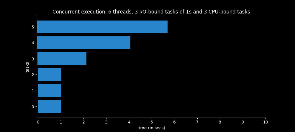 Time spent by multithreaded program