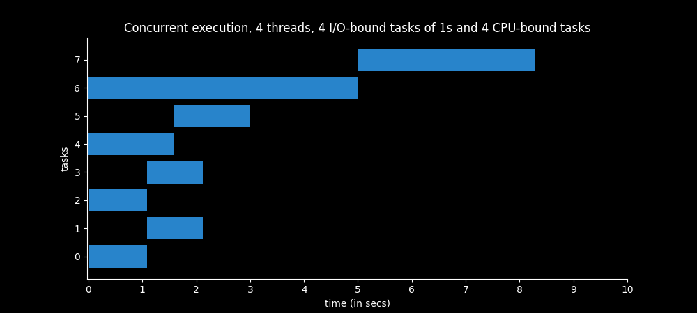 Time spent by multithreaded program