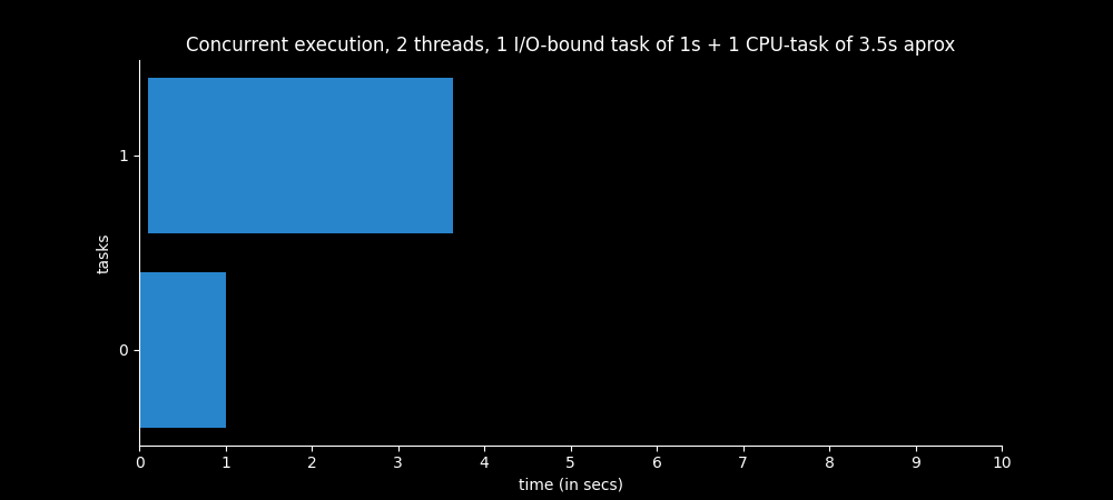 Time spent by multithreaded program