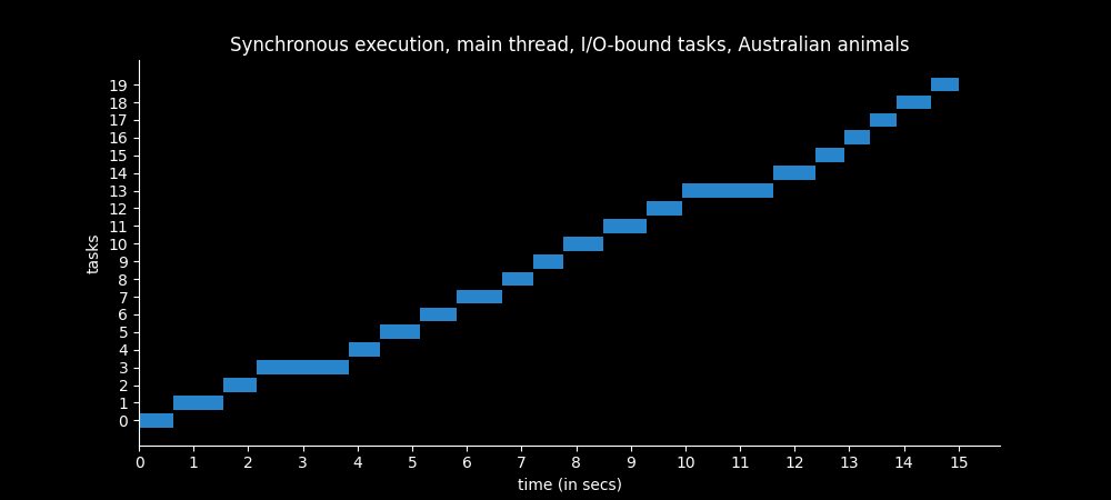 Time spent to load Australian animals synchronously