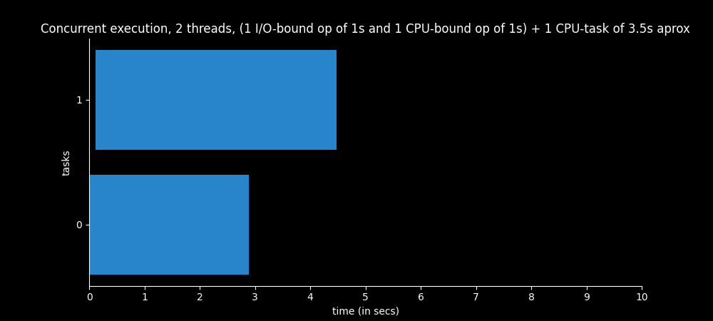 Time spent by multithreaded program